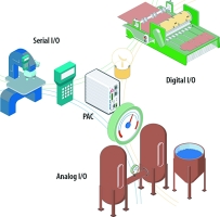 Figure 2. A PAC is multifunctional and can simultaneously monitor and control digital, analog, and serial I/O signals from multiple sources